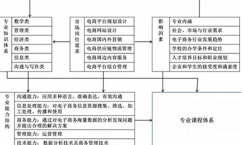 电子商务专业课程有哪些(大学电子商务专业课程有哪些)